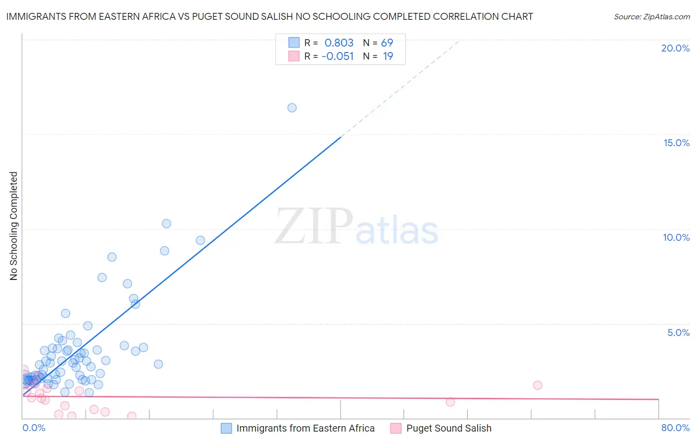Immigrants from Eastern Africa vs Puget Sound Salish No Schooling Completed