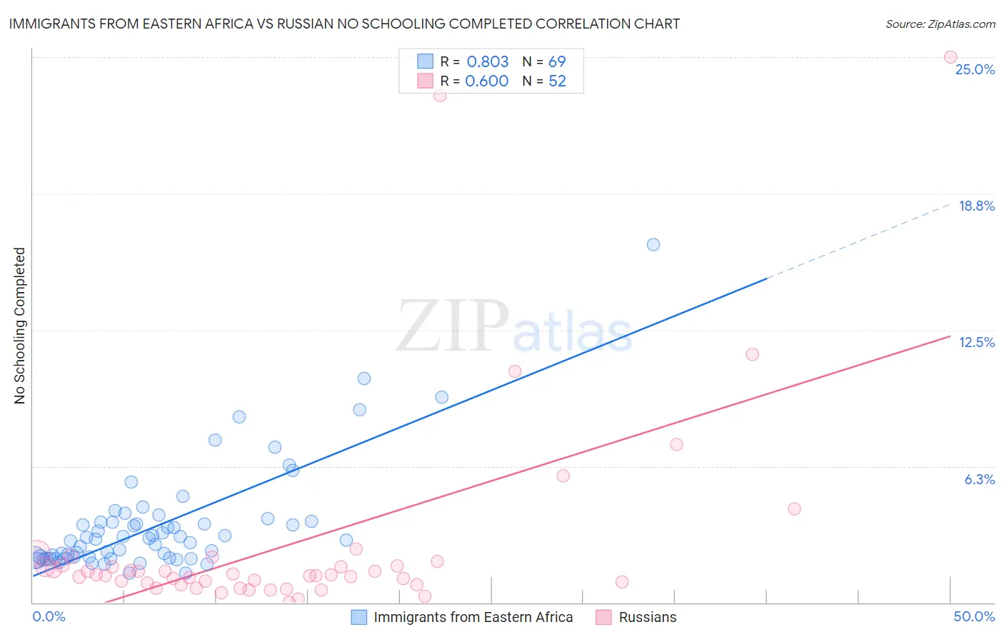 Immigrants from Eastern Africa vs Russian No Schooling Completed