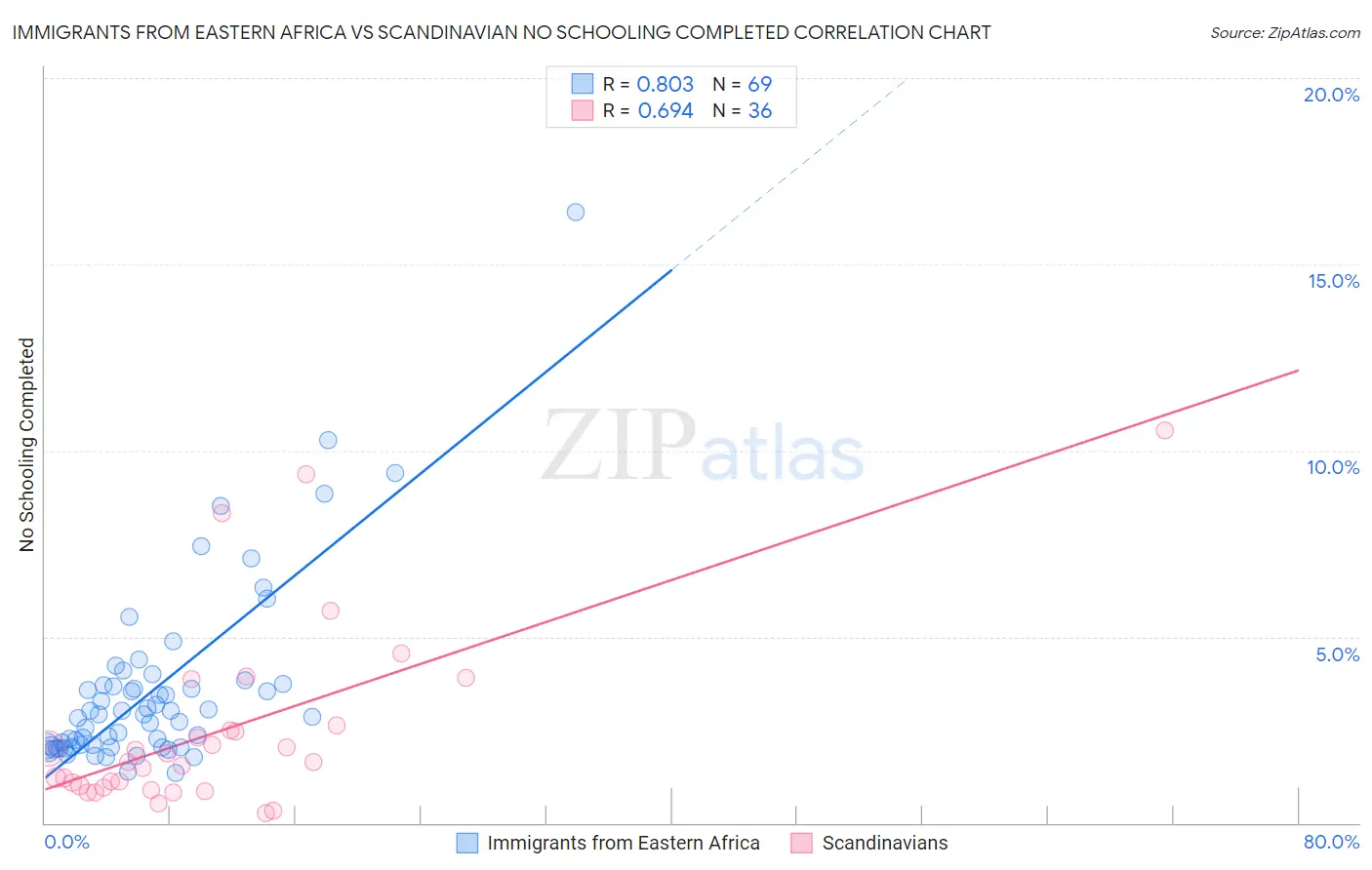 Immigrants from Eastern Africa vs Scandinavian No Schooling Completed
