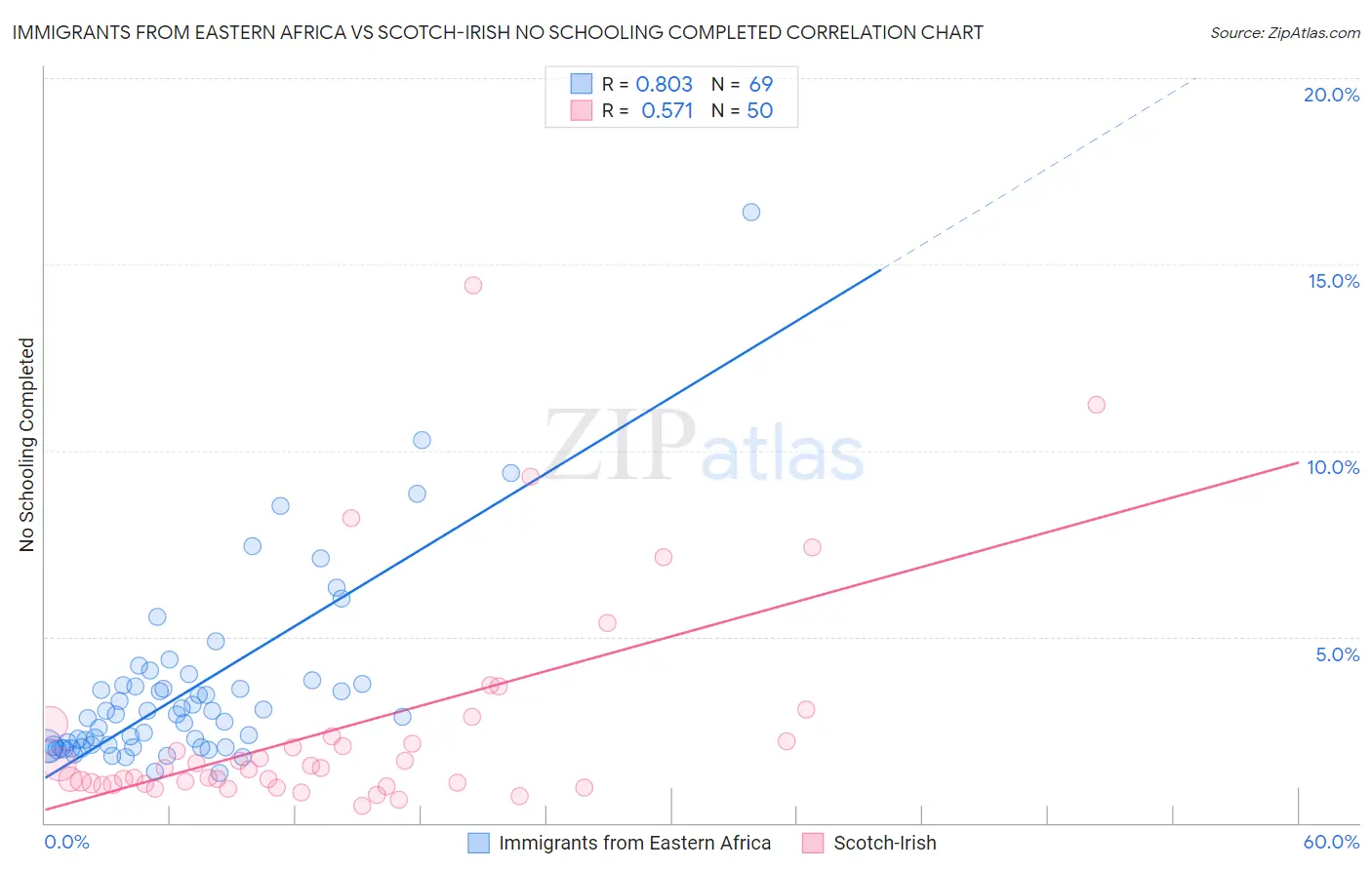 Immigrants from Eastern Africa vs Scotch-Irish No Schooling Completed