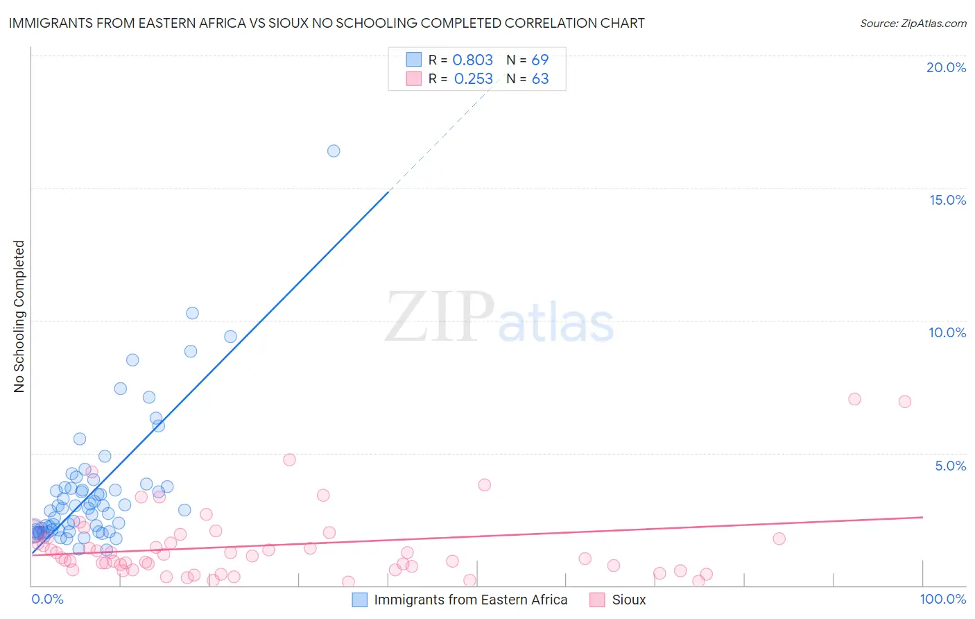 Immigrants from Eastern Africa vs Sioux No Schooling Completed
