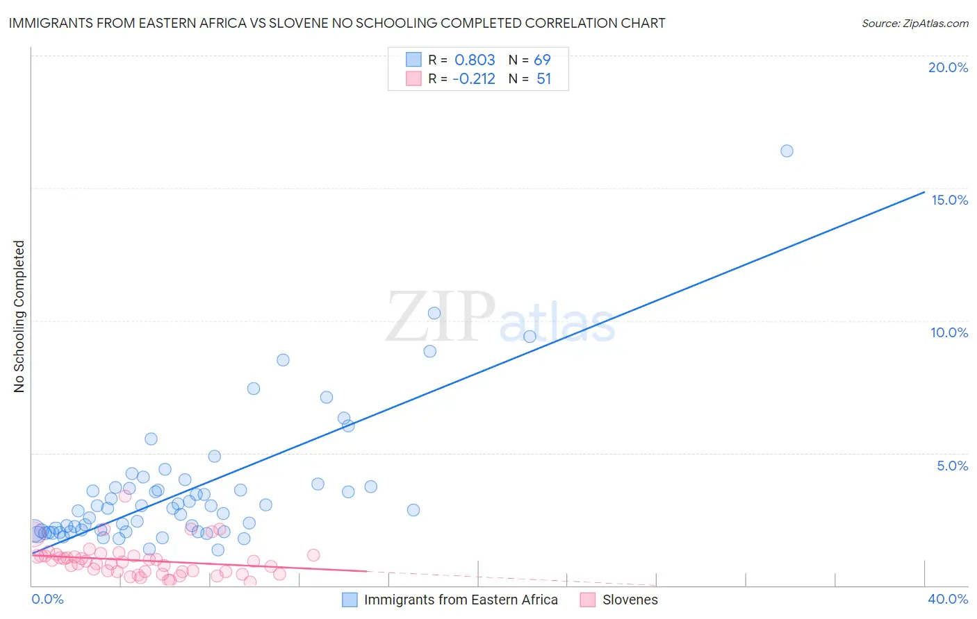 Immigrants from Eastern Africa vs Slovene No Schooling Completed