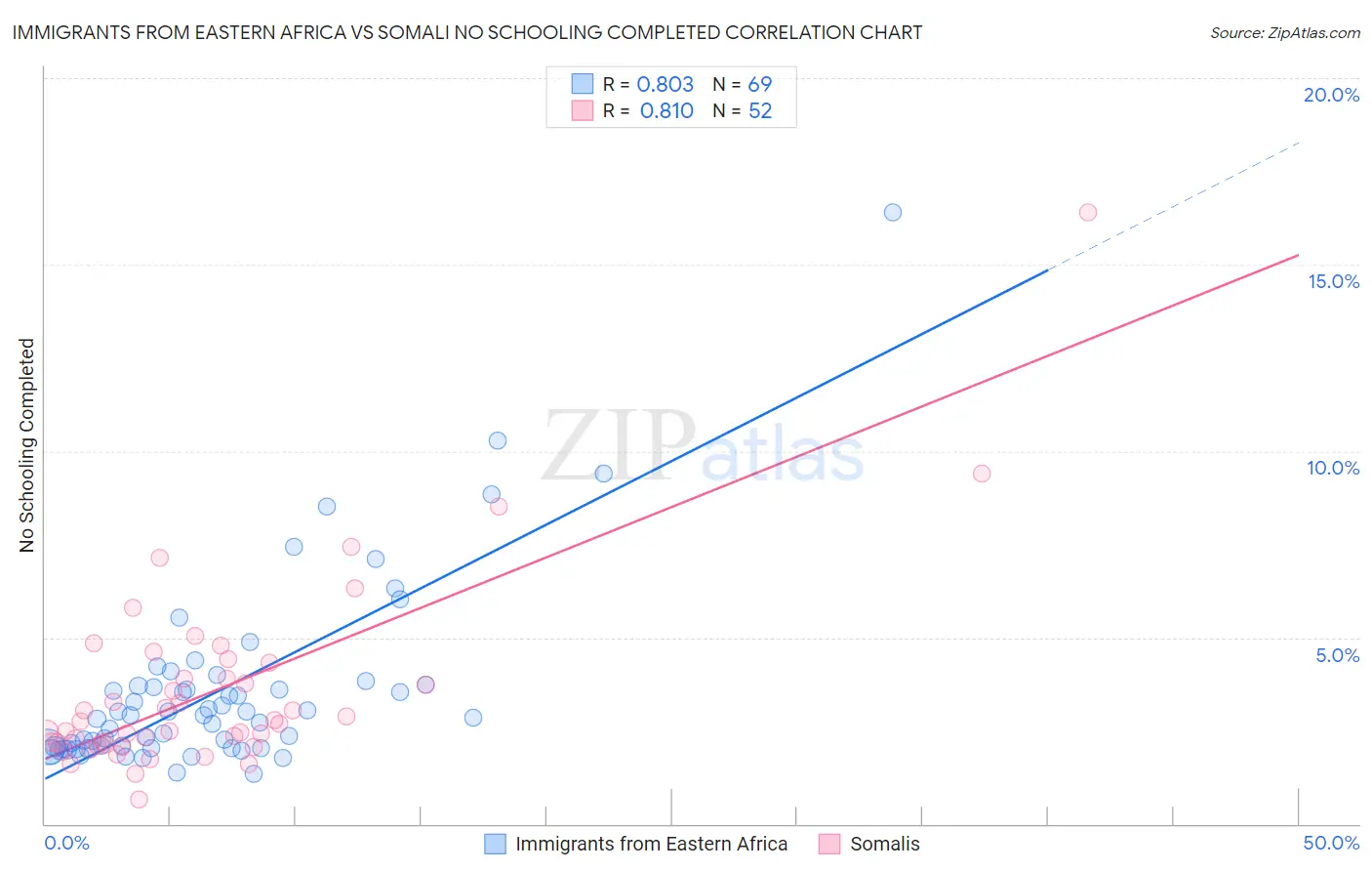Immigrants from Eastern Africa vs Somali No Schooling Completed