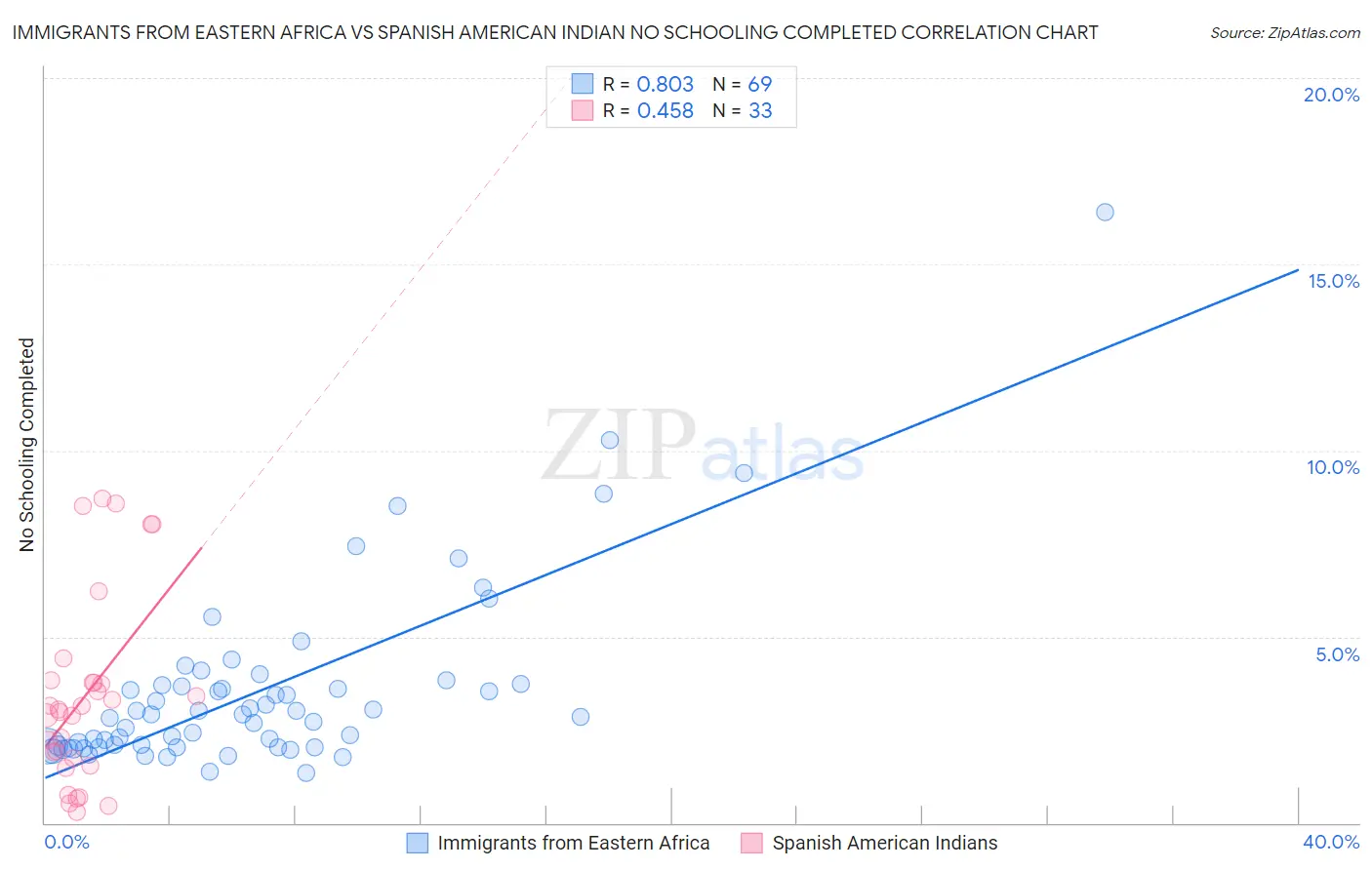 Immigrants from Eastern Africa vs Spanish American Indian No Schooling Completed