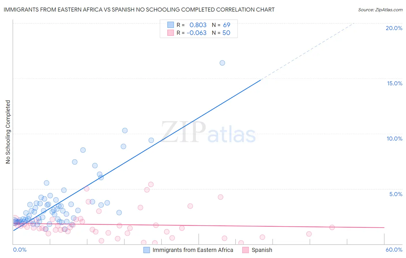 Immigrants from Eastern Africa vs Spanish No Schooling Completed