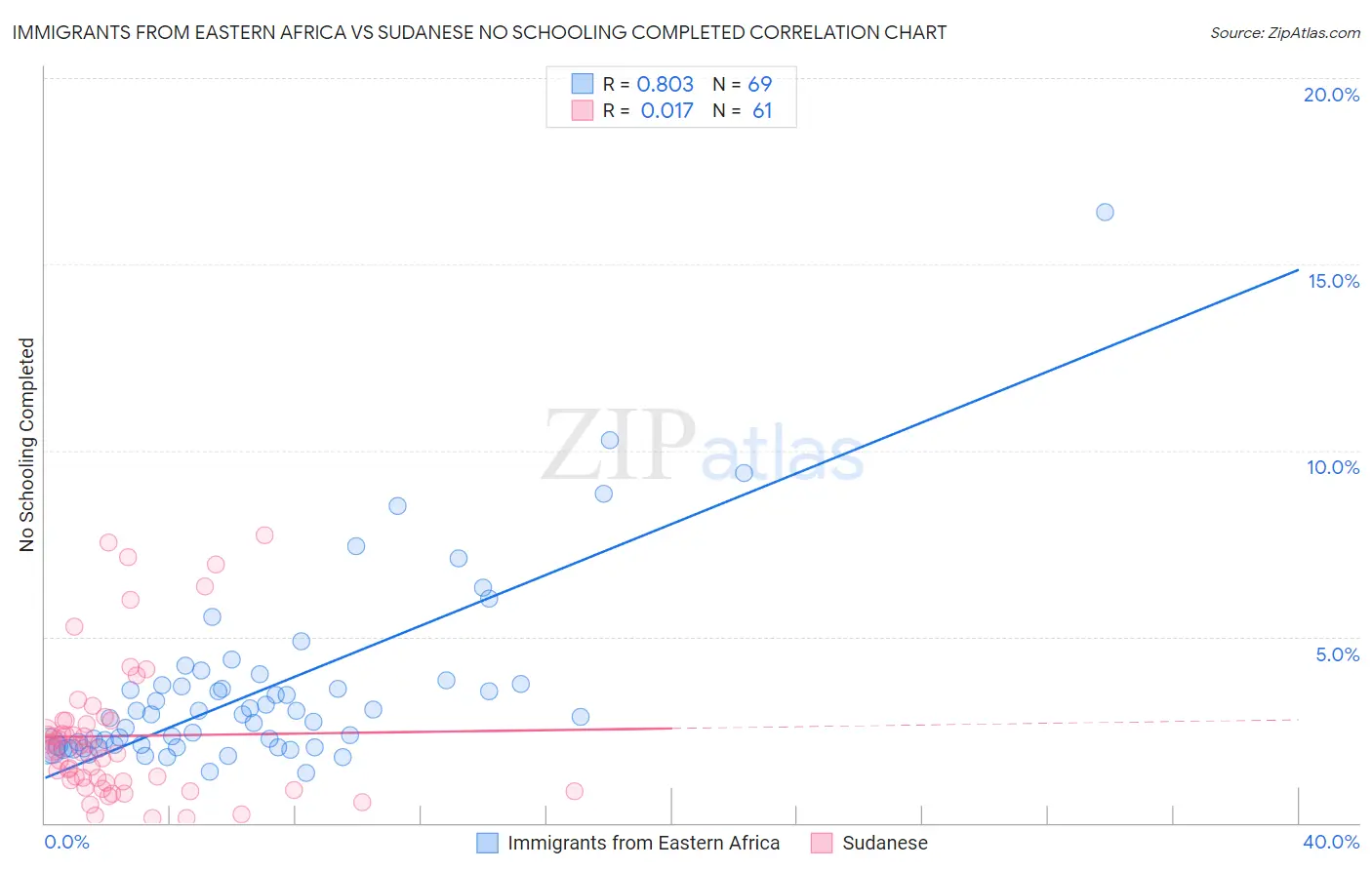 Immigrants from Eastern Africa vs Sudanese No Schooling Completed