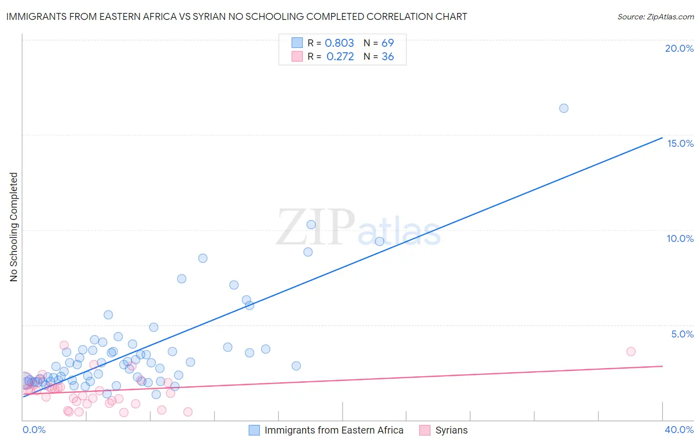 Immigrants from Eastern Africa vs Syrian No Schooling Completed