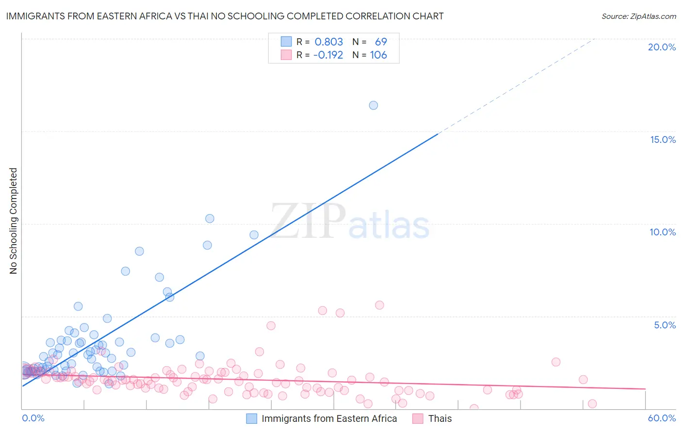 Immigrants from Eastern Africa vs Thai No Schooling Completed