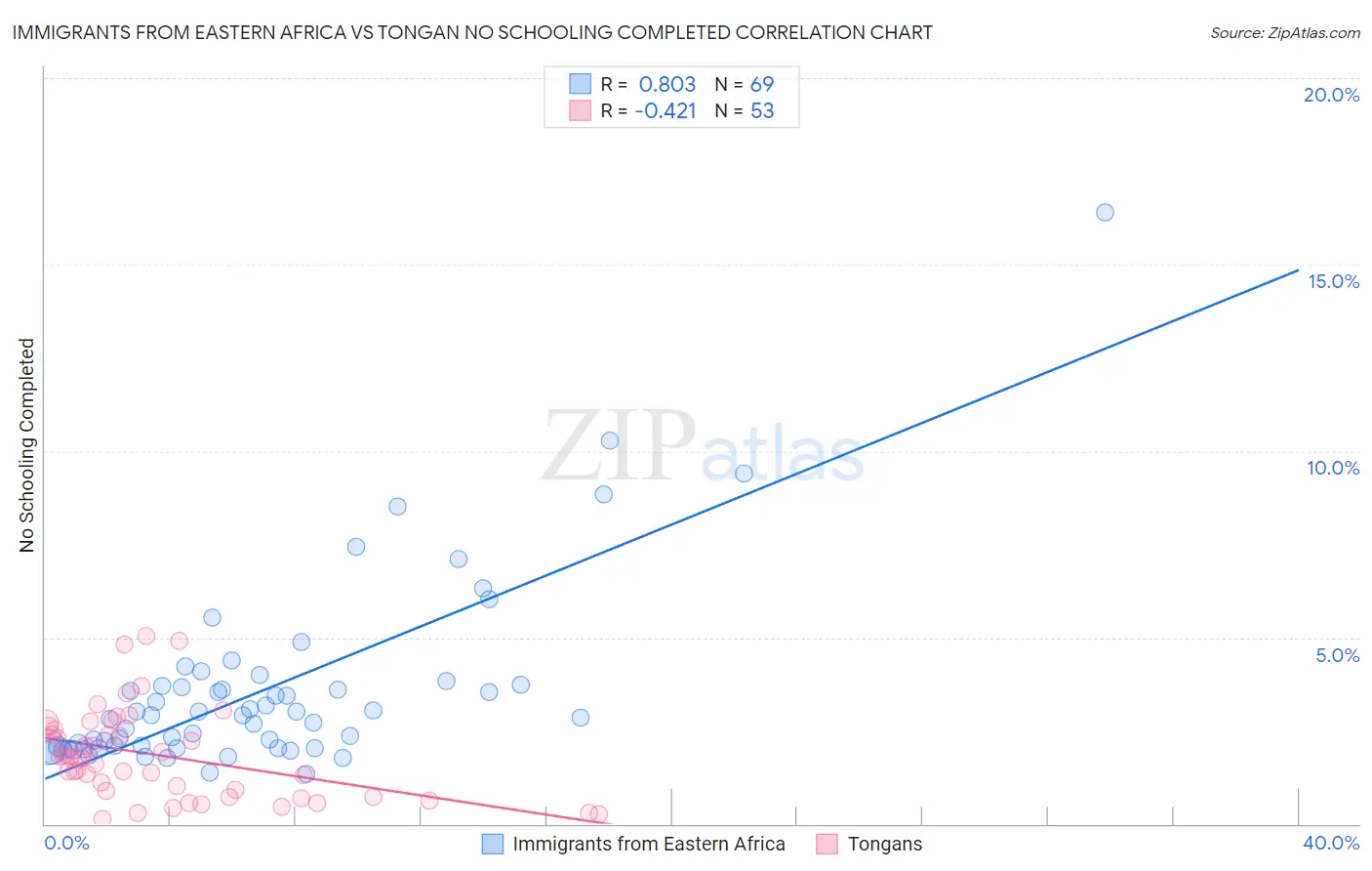 Immigrants from Eastern Africa vs Tongan No Schooling Completed