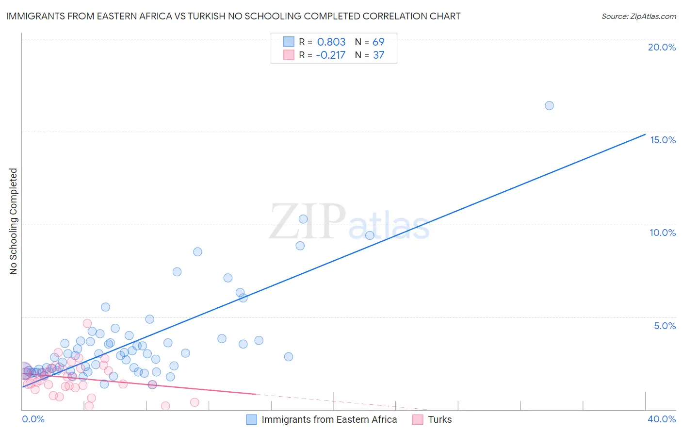 Immigrants from Eastern Africa vs Turkish No Schooling Completed