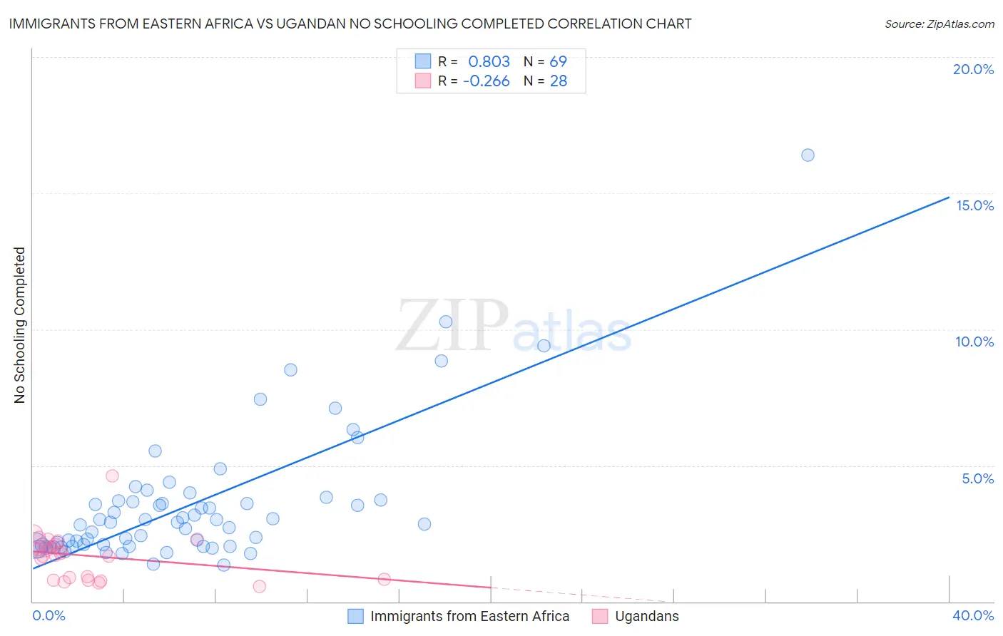 Immigrants from Eastern Africa vs Ugandan No Schooling Completed