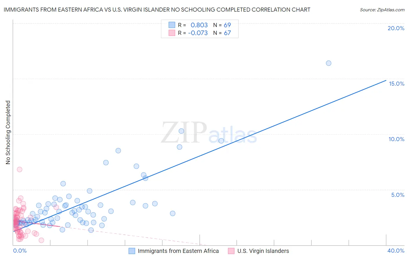 Immigrants from Eastern Africa vs U.S. Virgin Islander No Schooling Completed