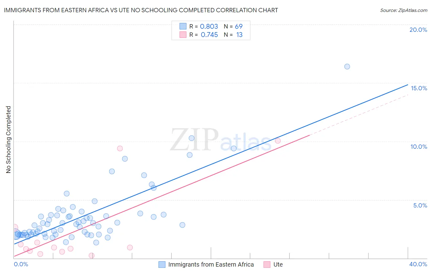 Immigrants from Eastern Africa vs Ute No Schooling Completed
