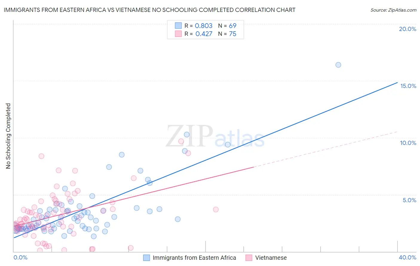 Immigrants from Eastern Africa vs Vietnamese No Schooling Completed