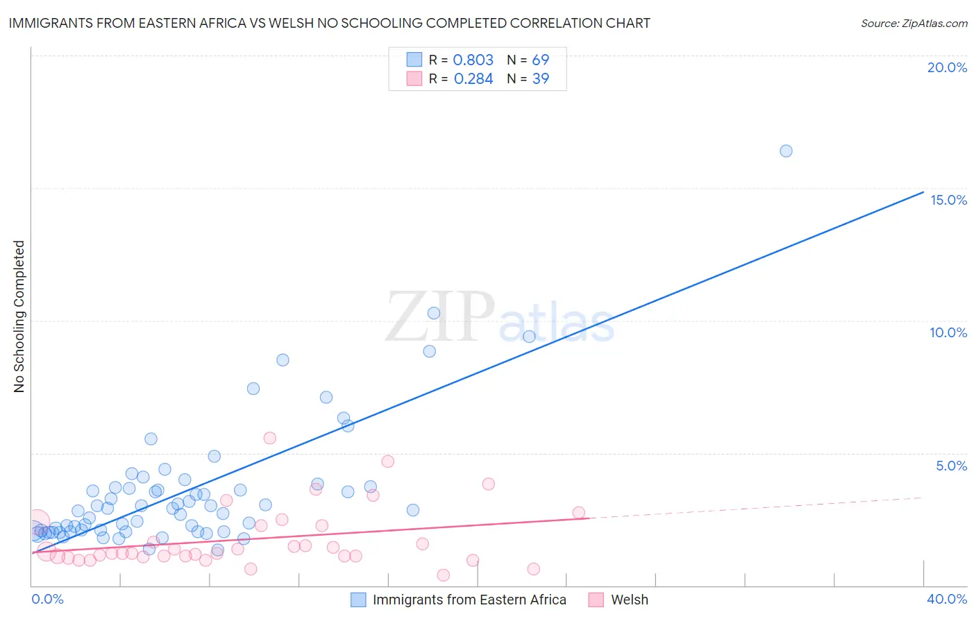 Immigrants from Eastern Africa vs Welsh No Schooling Completed