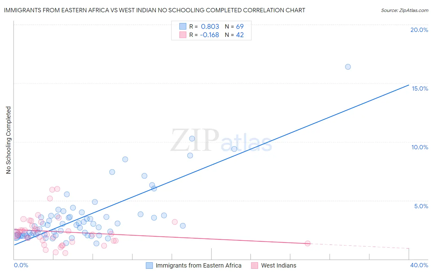Immigrants from Eastern Africa vs West Indian No Schooling Completed