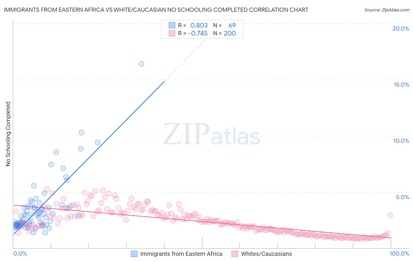 Immigrants from Eastern Africa vs White/Caucasian No Schooling Completed