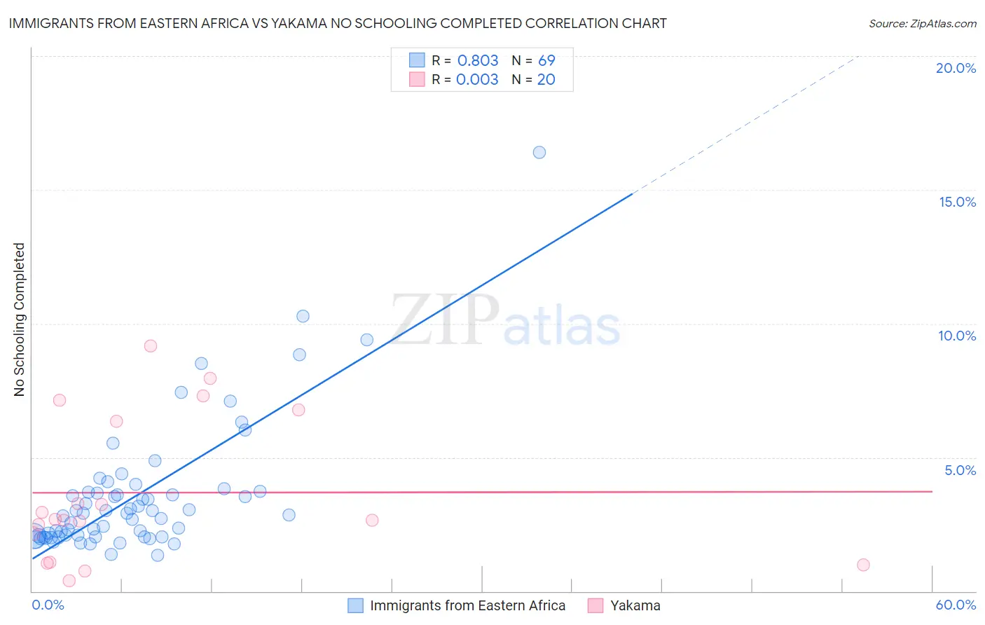 Immigrants from Eastern Africa vs Yakama No Schooling Completed