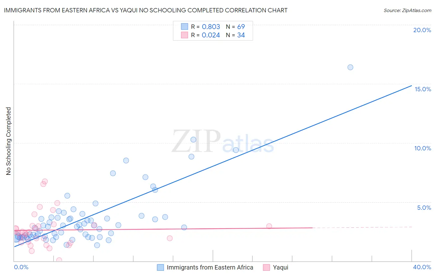 Immigrants from Eastern Africa vs Yaqui No Schooling Completed