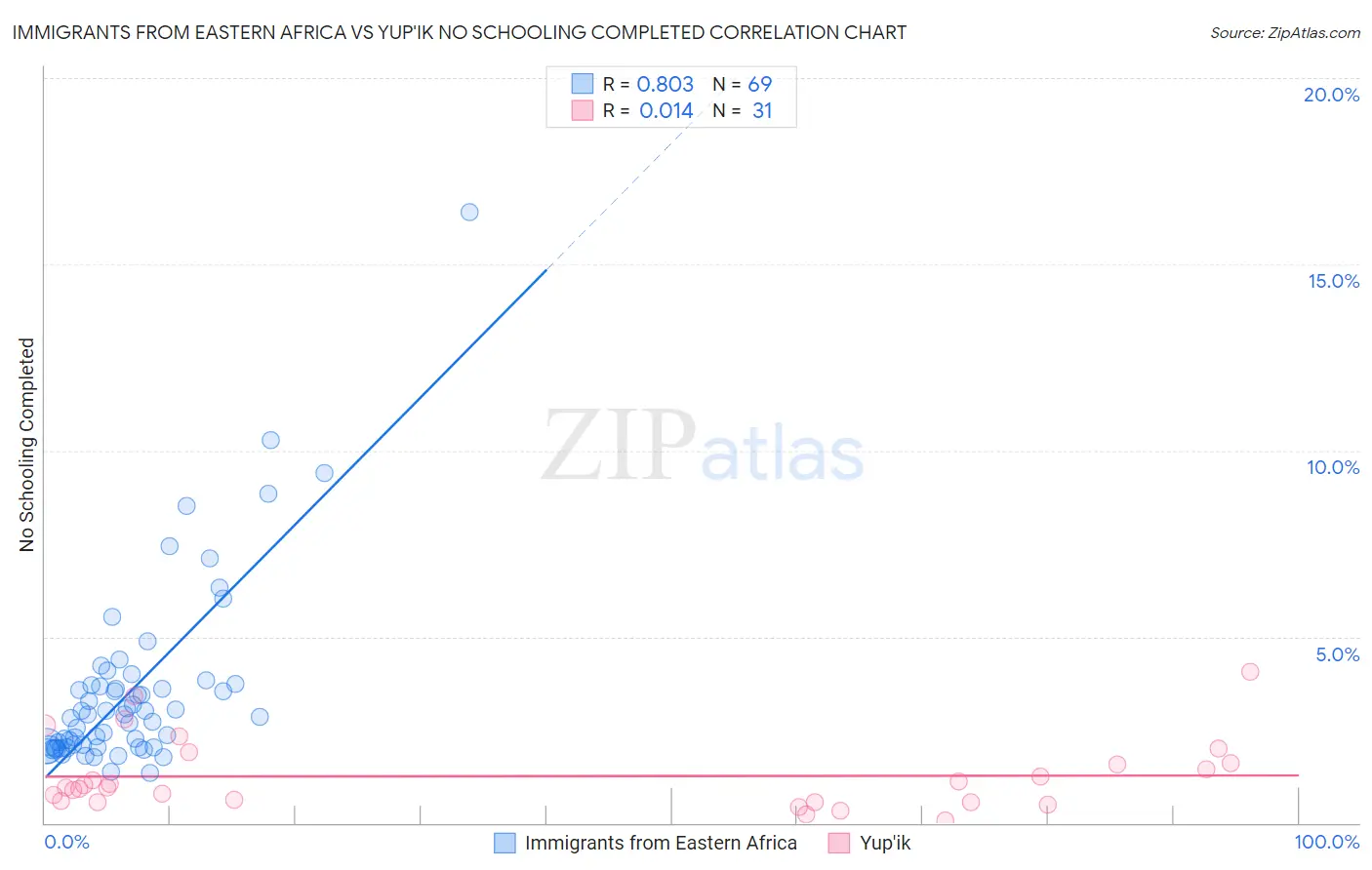 Immigrants from Eastern Africa vs Yup'ik No Schooling Completed