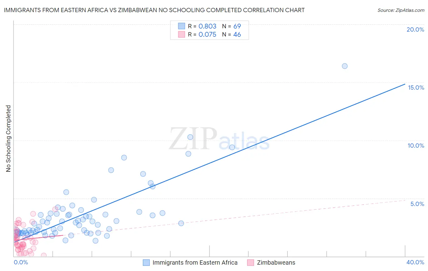 Immigrants from Eastern Africa vs Zimbabwean No Schooling Completed