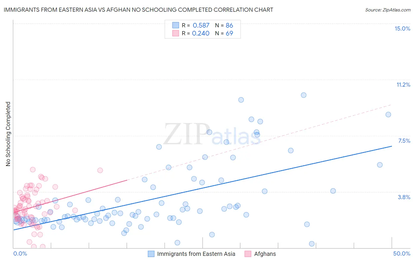Immigrants from Eastern Asia vs Afghan No Schooling Completed