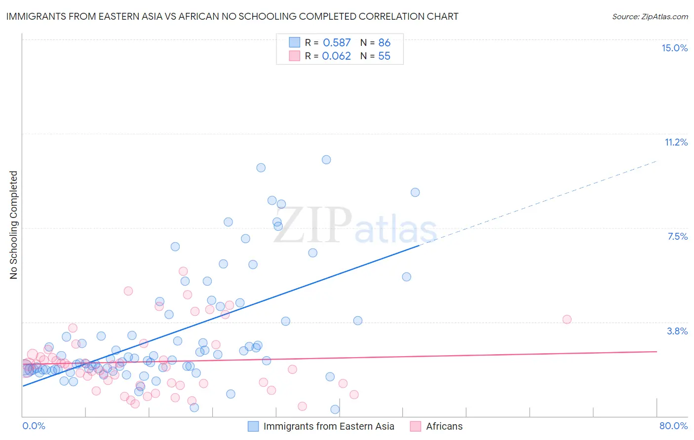 Immigrants from Eastern Asia vs African No Schooling Completed