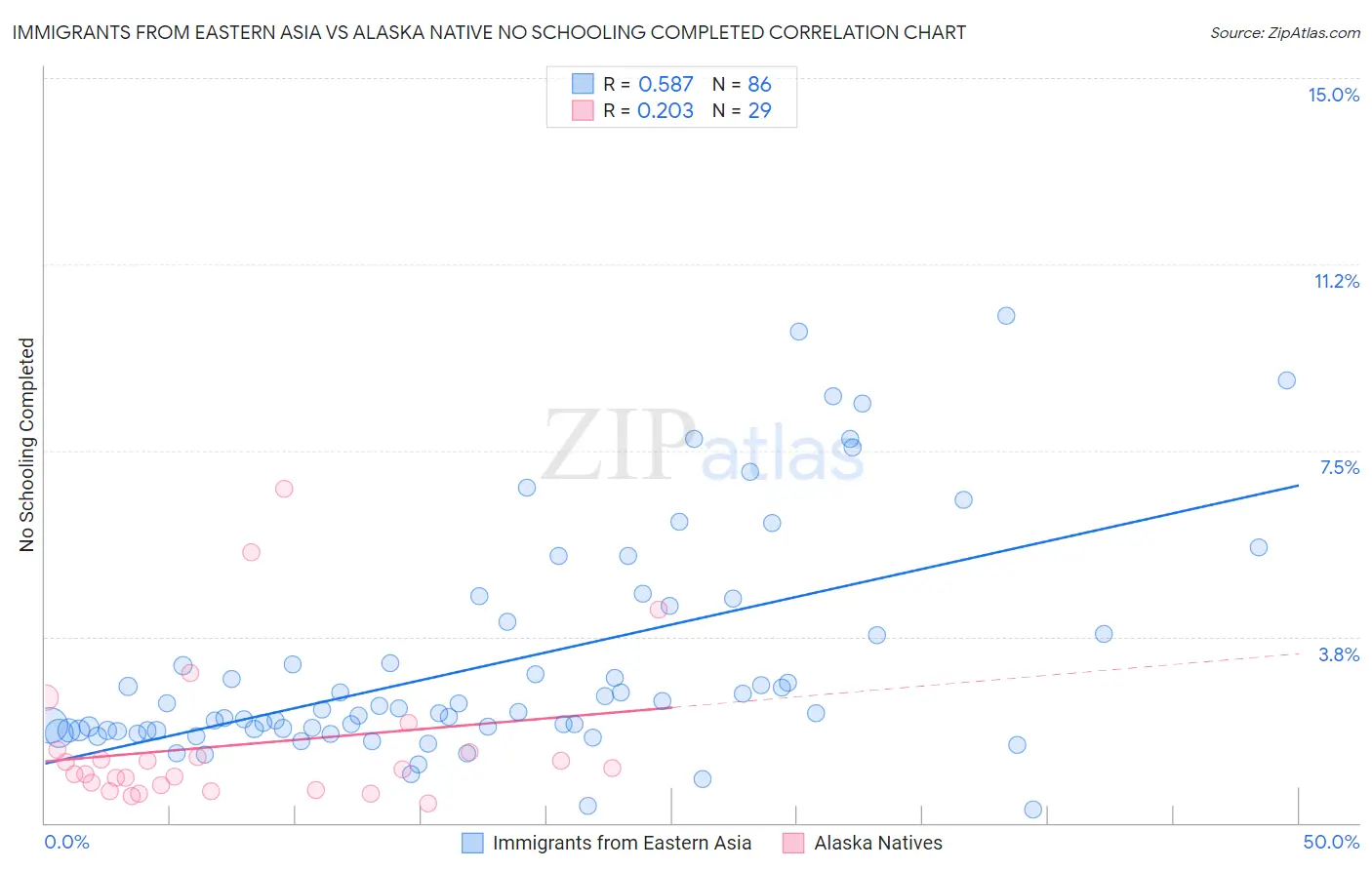 Immigrants from Eastern Asia vs Alaska Native No Schooling Completed