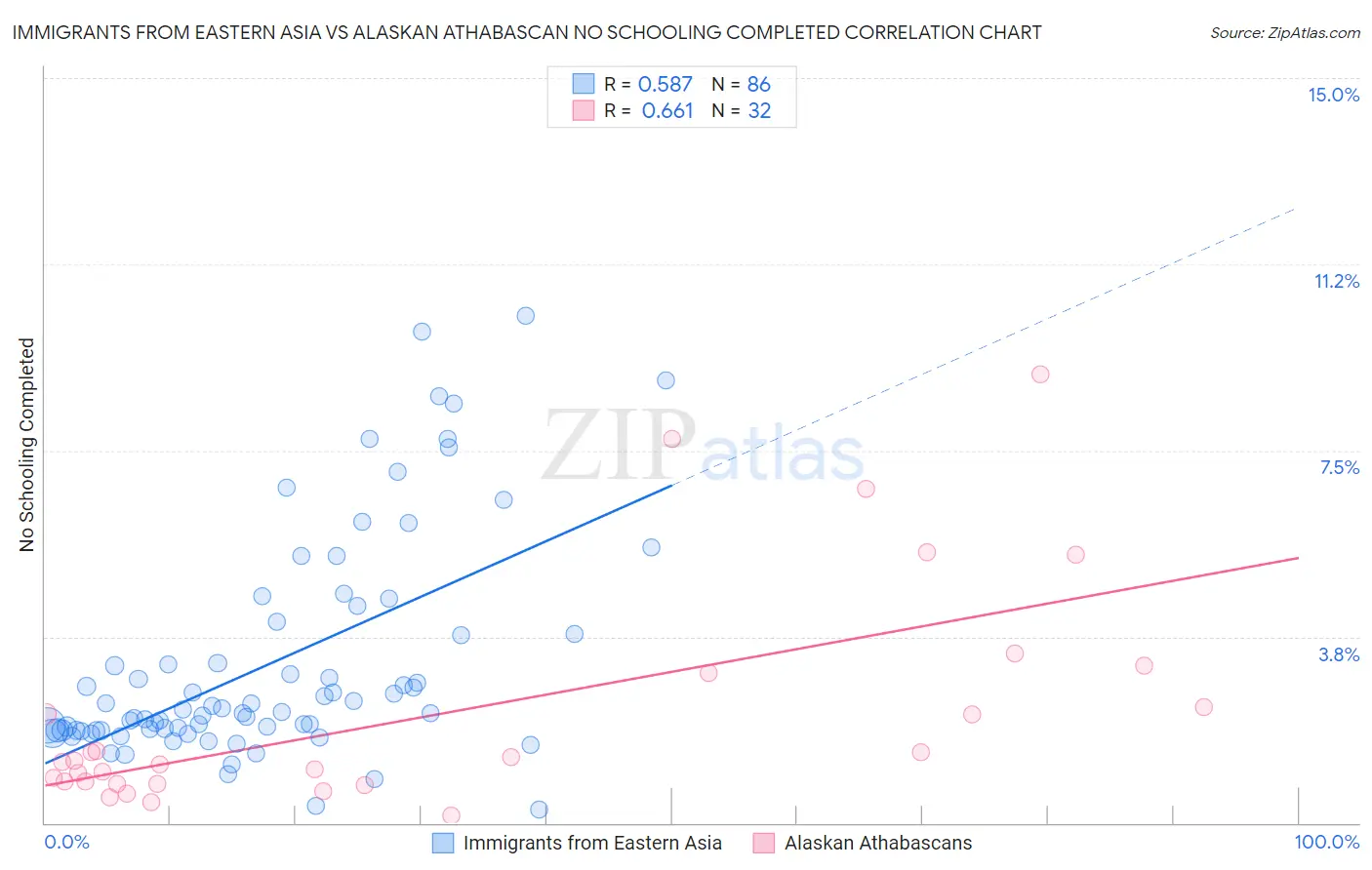 Immigrants from Eastern Asia vs Alaskan Athabascan No Schooling Completed