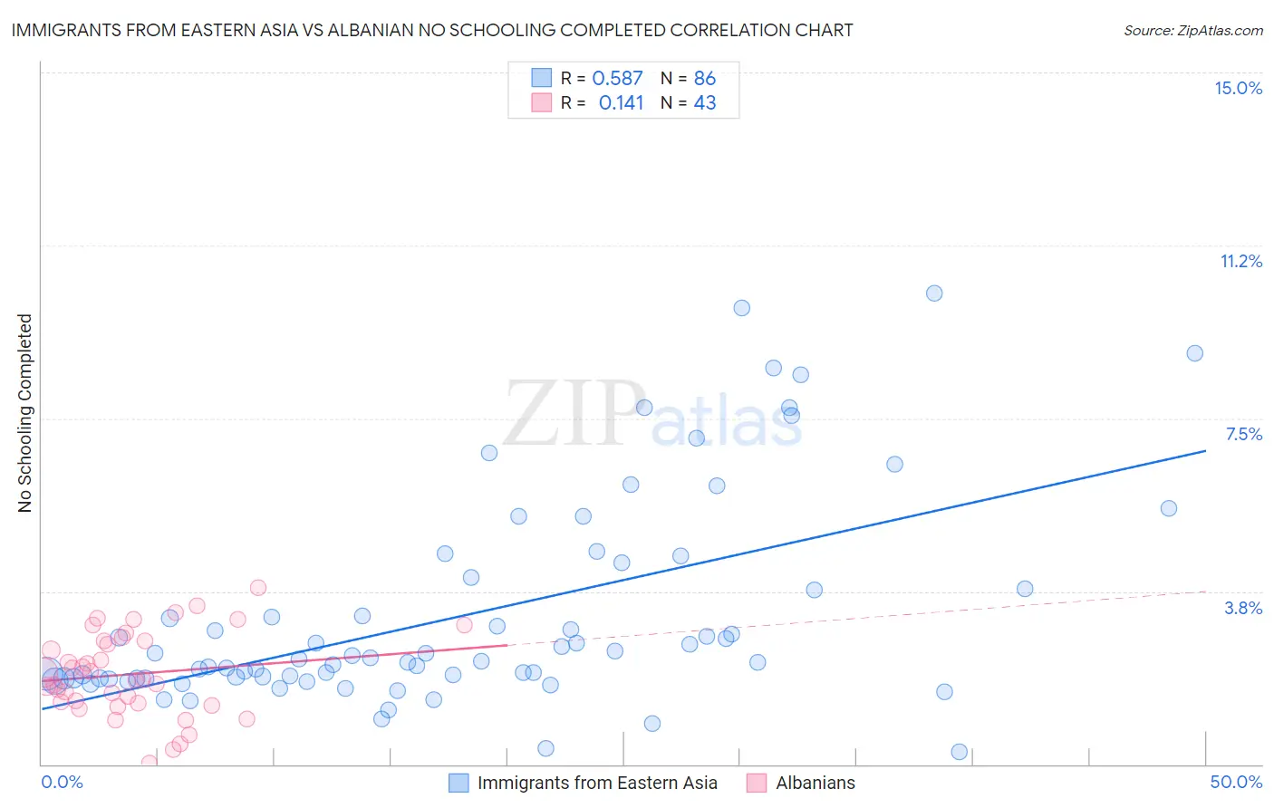 Immigrants from Eastern Asia vs Albanian No Schooling Completed