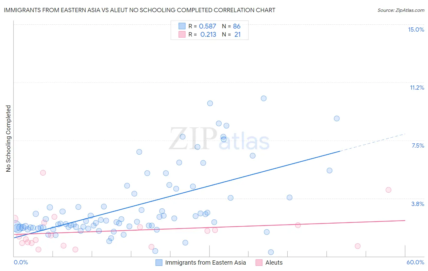 Immigrants from Eastern Asia vs Aleut No Schooling Completed