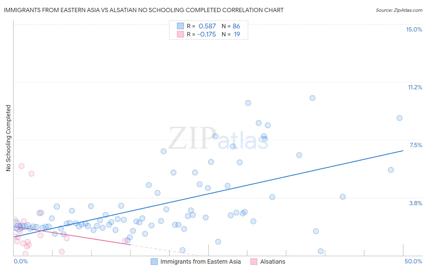 Immigrants from Eastern Asia vs Alsatian No Schooling Completed
