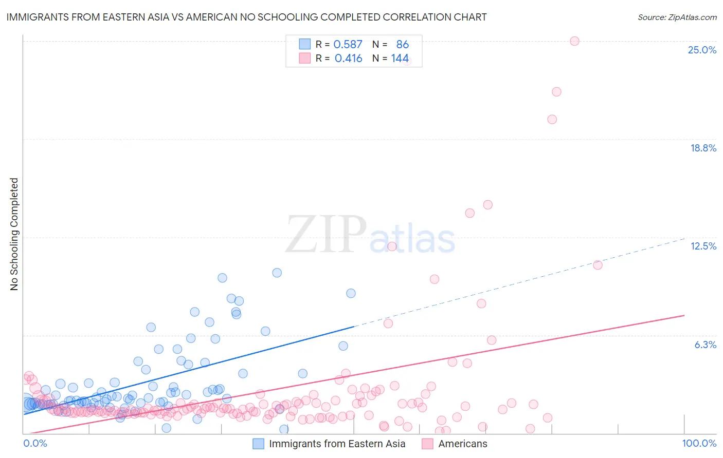 Immigrants from Eastern Asia vs American No Schooling Completed