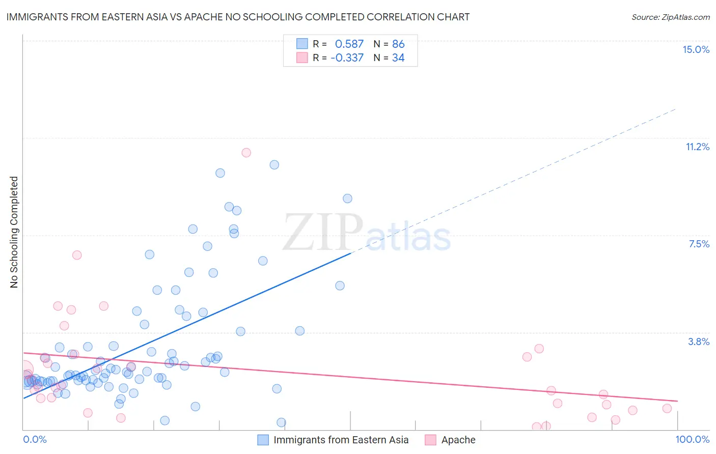 Immigrants from Eastern Asia vs Apache No Schooling Completed