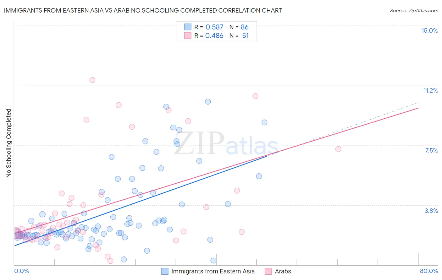 Immigrants from Eastern Asia vs Arab No Schooling Completed