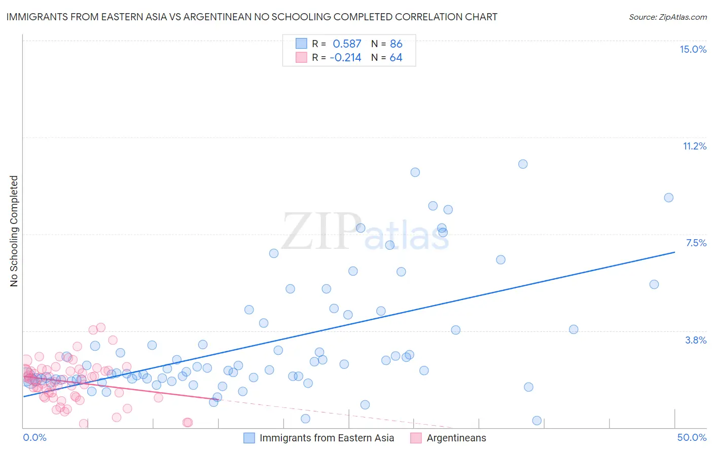 Immigrants from Eastern Asia vs Argentinean No Schooling Completed