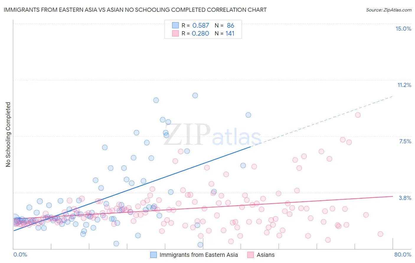Immigrants from Eastern Asia vs Asian No Schooling Completed