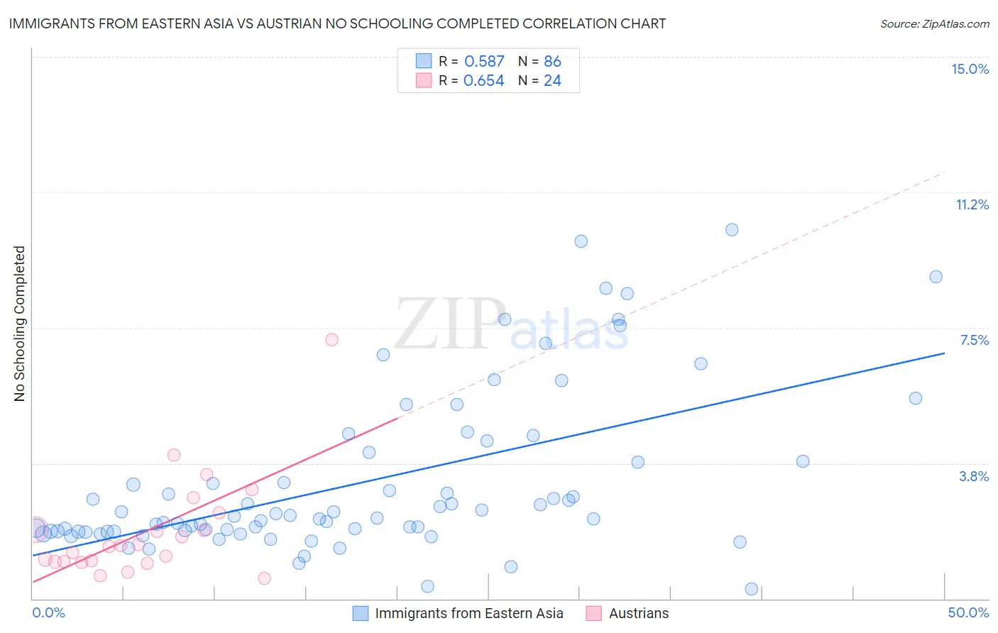 Immigrants from Eastern Asia vs Austrian No Schooling Completed