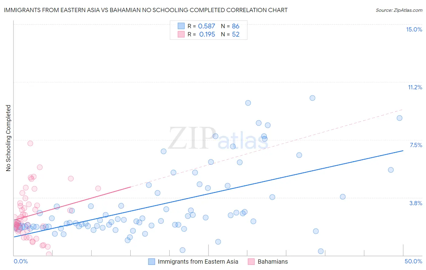 Immigrants from Eastern Asia vs Bahamian No Schooling Completed