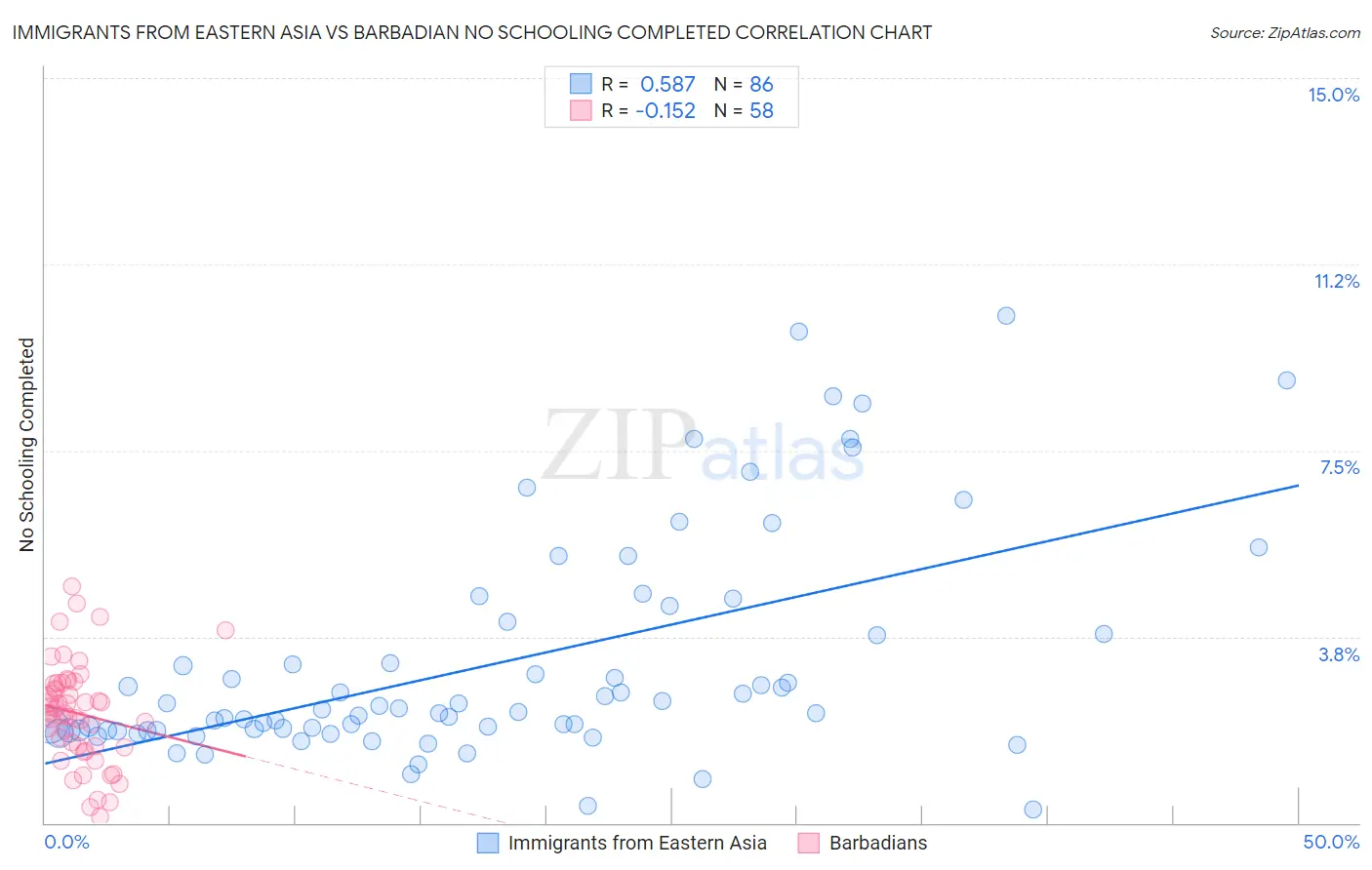 Immigrants from Eastern Asia vs Barbadian No Schooling Completed