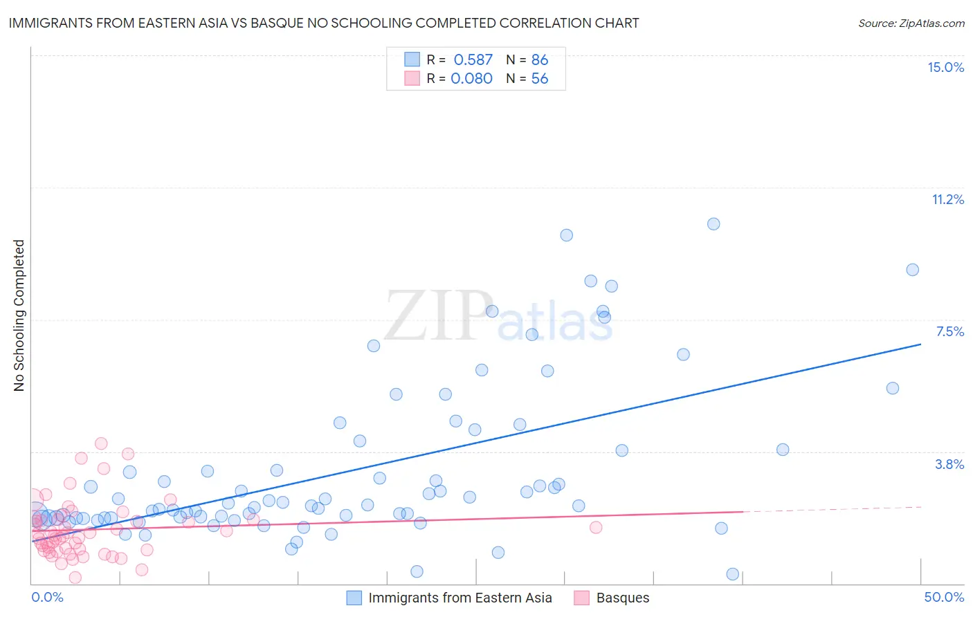 Immigrants from Eastern Asia vs Basque No Schooling Completed