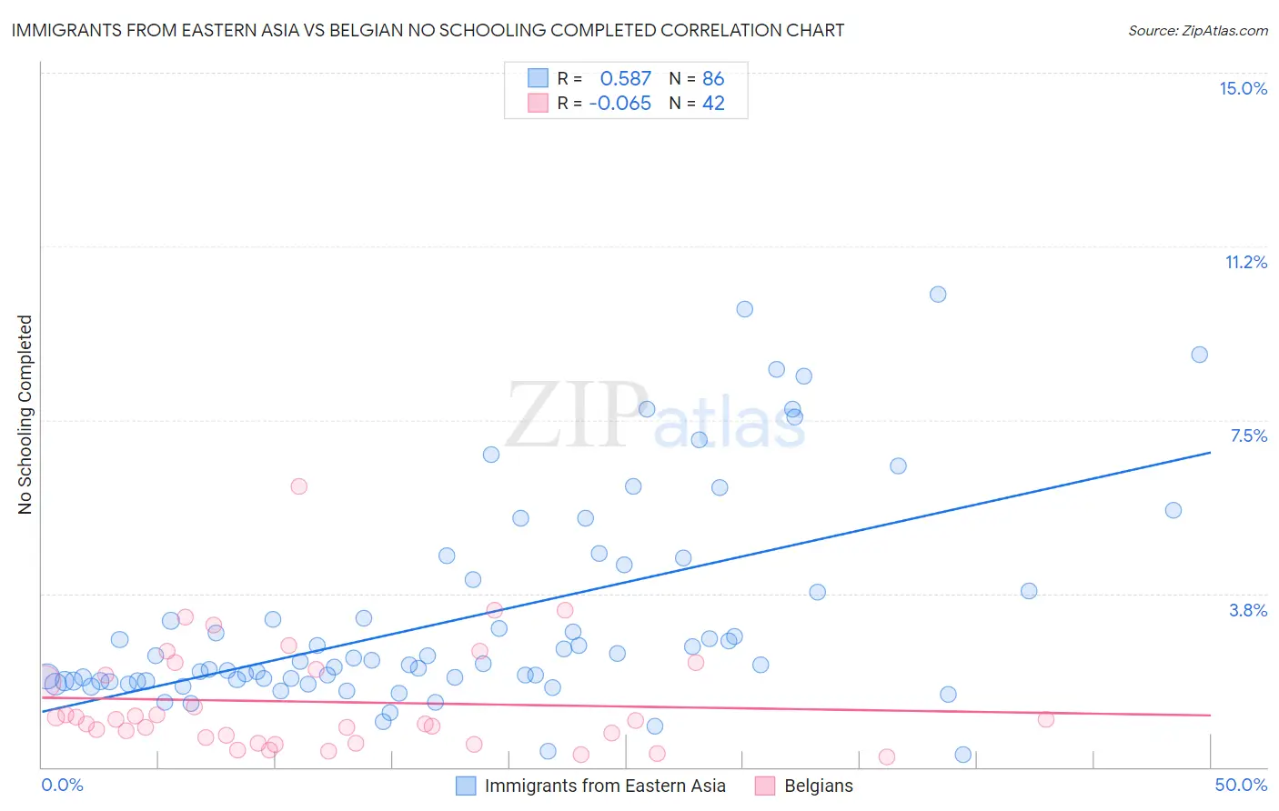 Immigrants from Eastern Asia vs Belgian No Schooling Completed