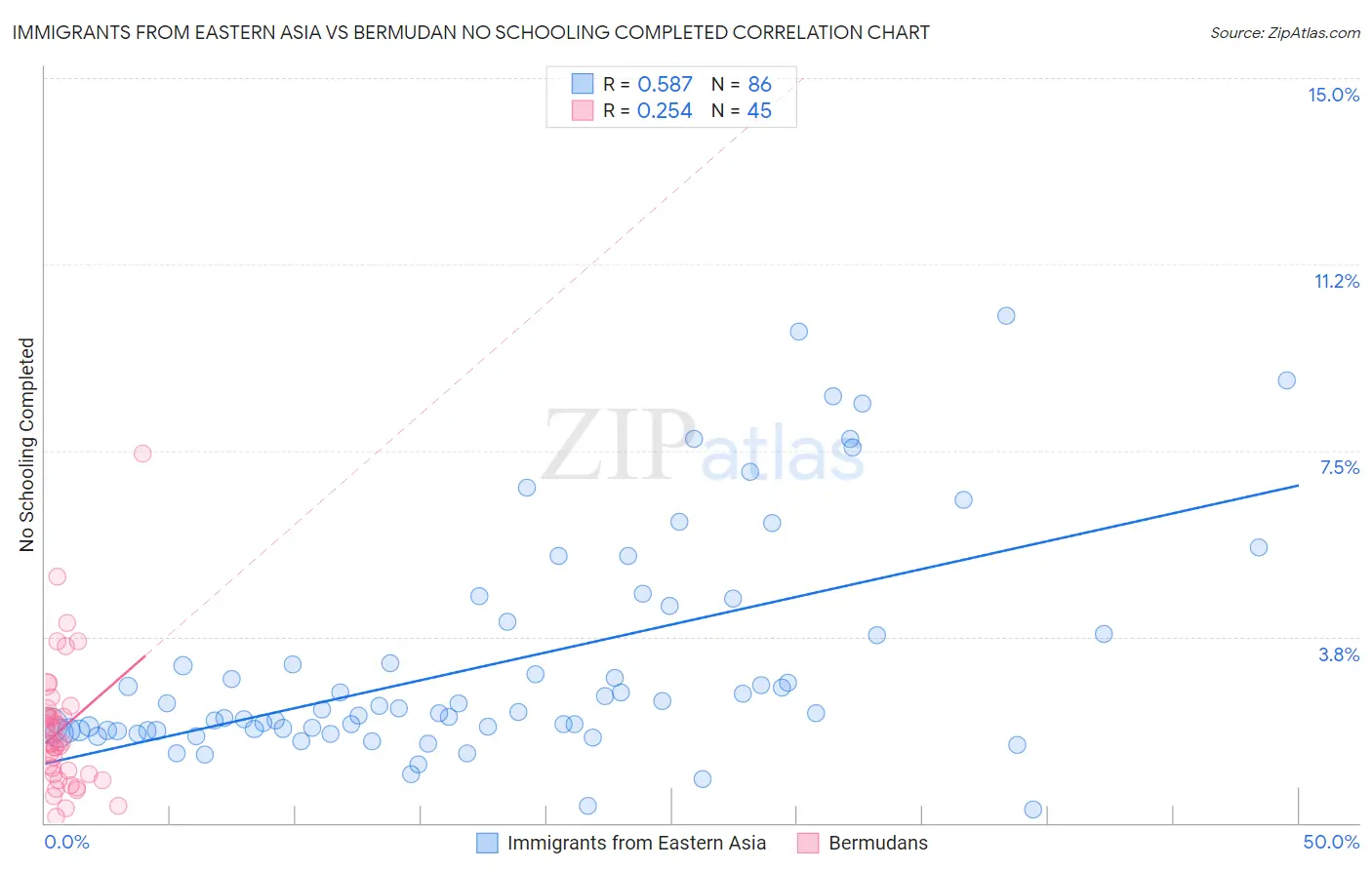 Immigrants from Eastern Asia vs Bermudan No Schooling Completed