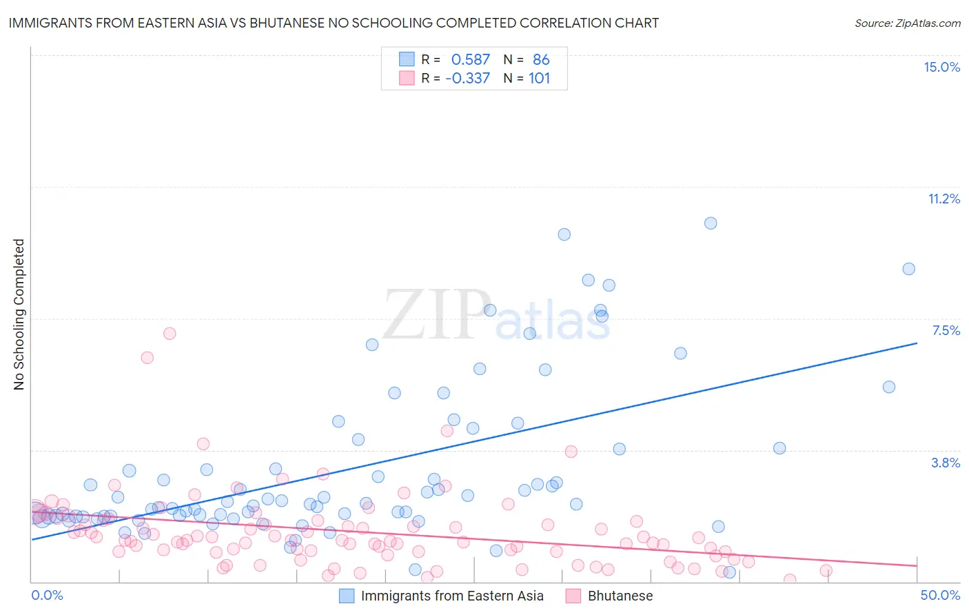 Immigrants from Eastern Asia vs Bhutanese No Schooling Completed