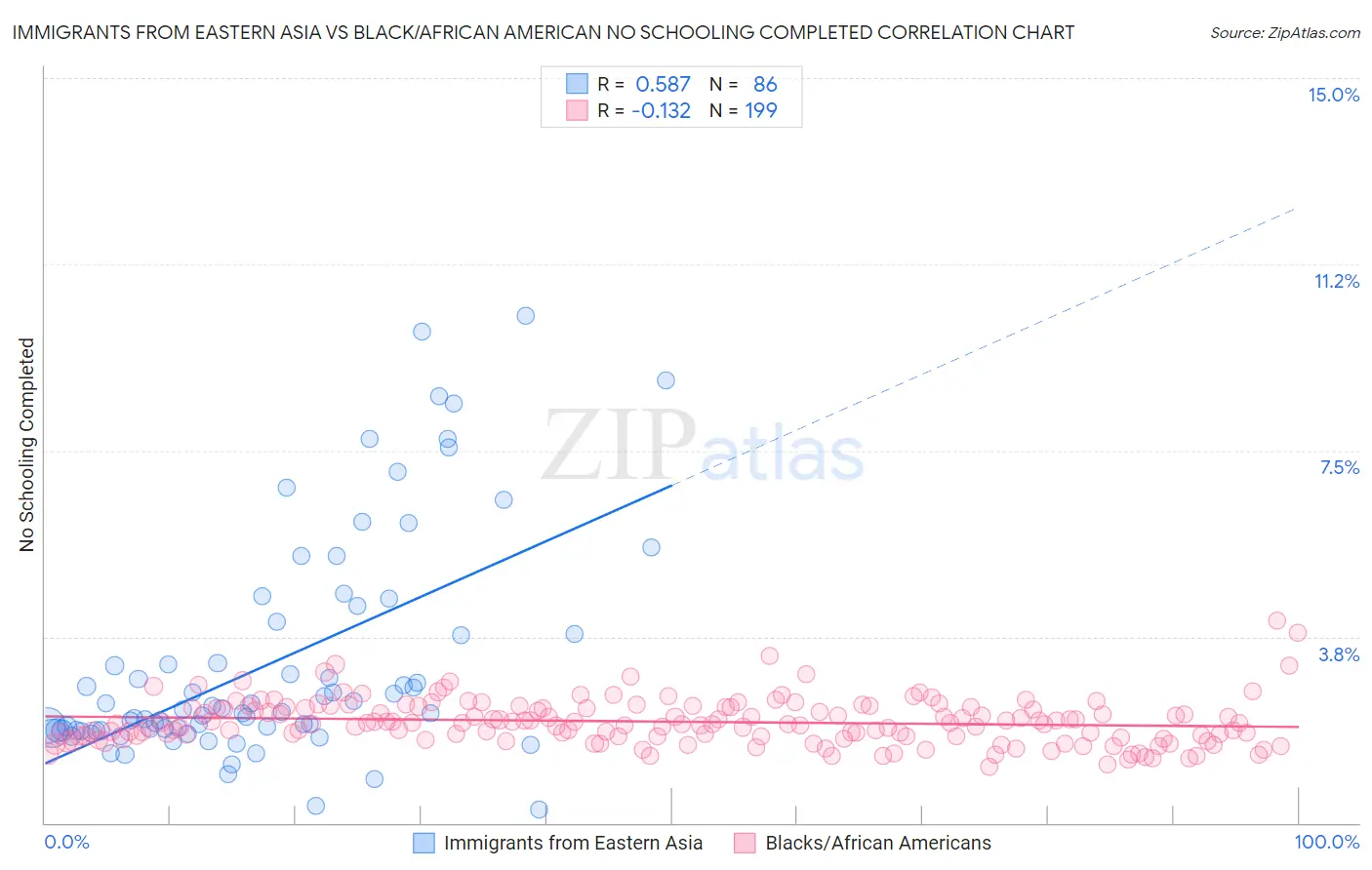 Immigrants from Eastern Asia vs Black/African American No Schooling Completed