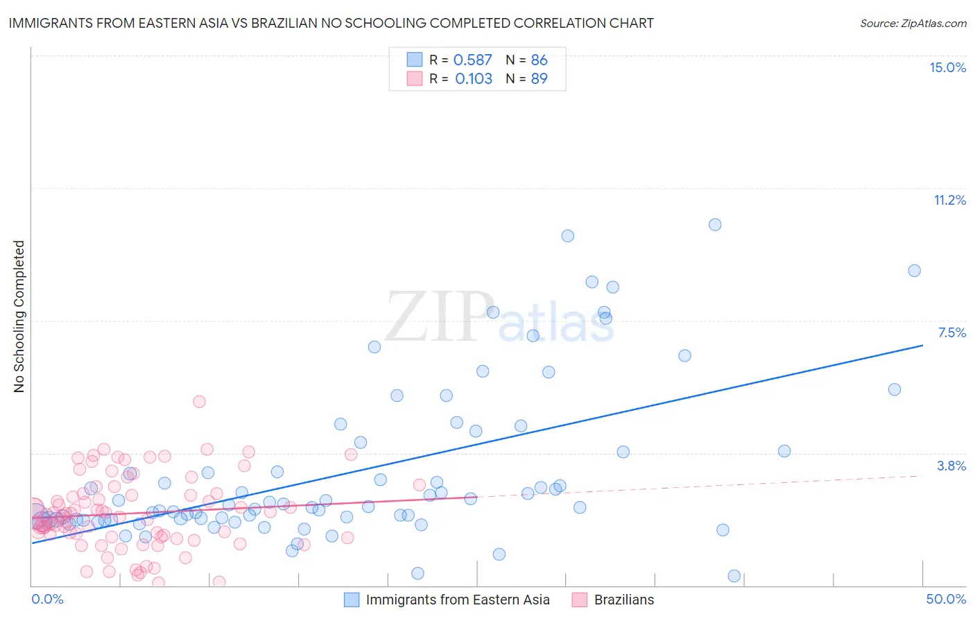 Immigrants from Eastern Asia vs Brazilian No Schooling Completed