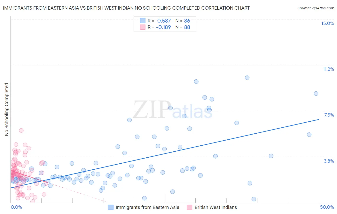 Immigrants from Eastern Asia vs British West Indian No Schooling Completed