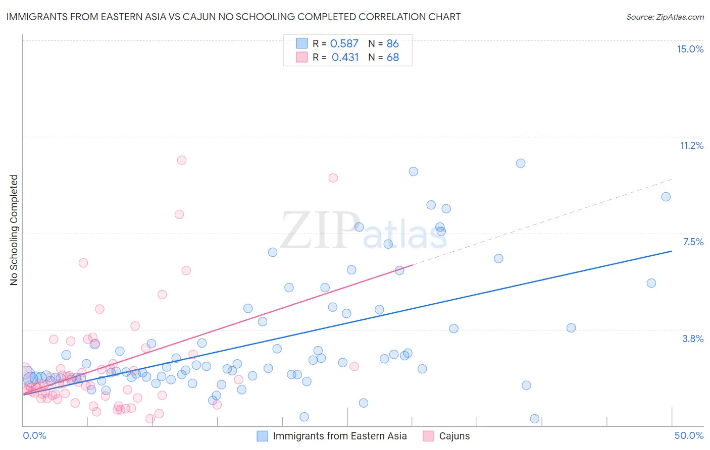 Immigrants from Eastern Asia vs Cajun No Schooling Completed
