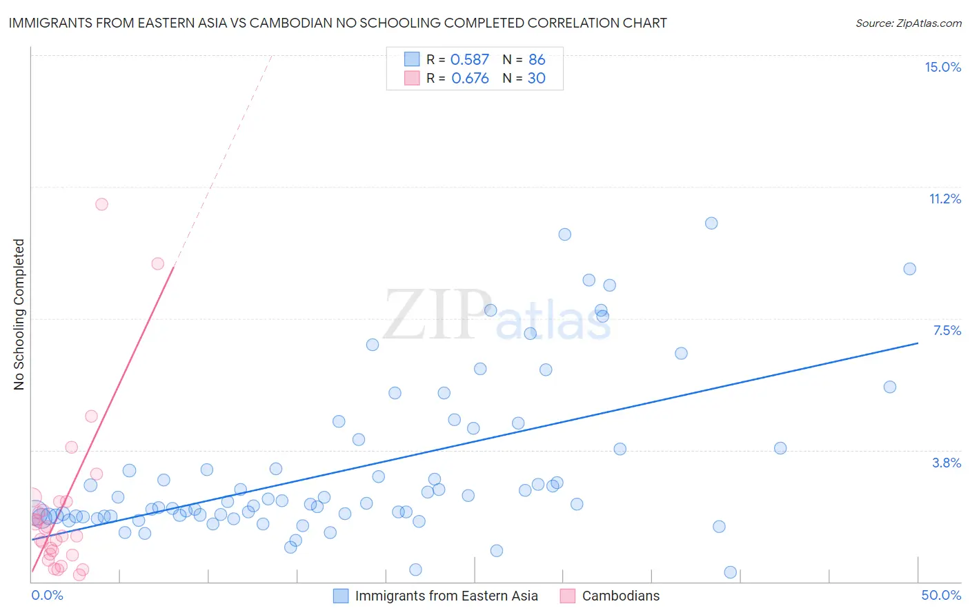 Immigrants from Eastern Asia vs Cambodian No Schooling Completed
