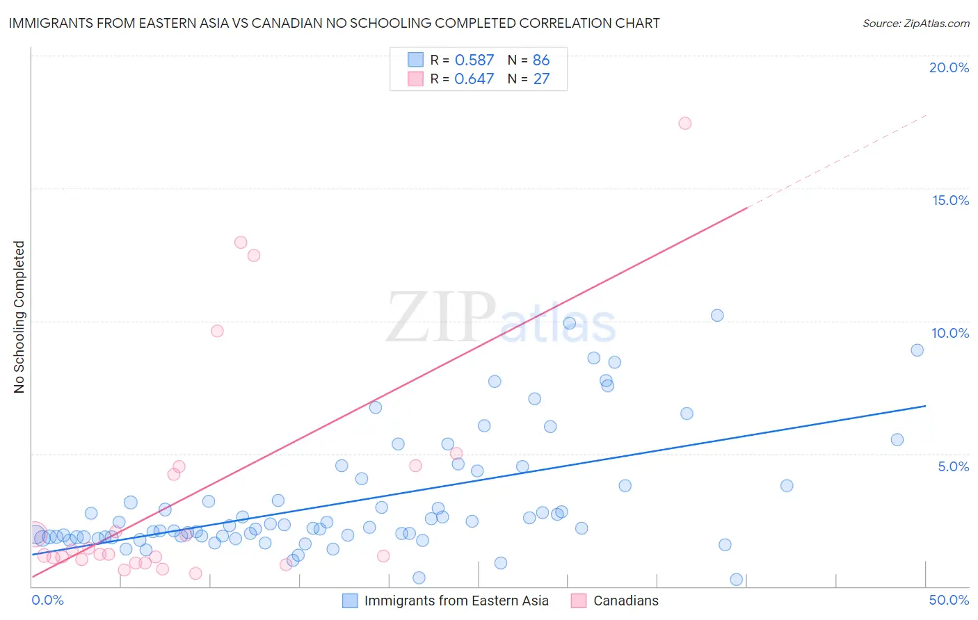 Immigrants from Eastern Asia vs Canadian No Schooling Completed